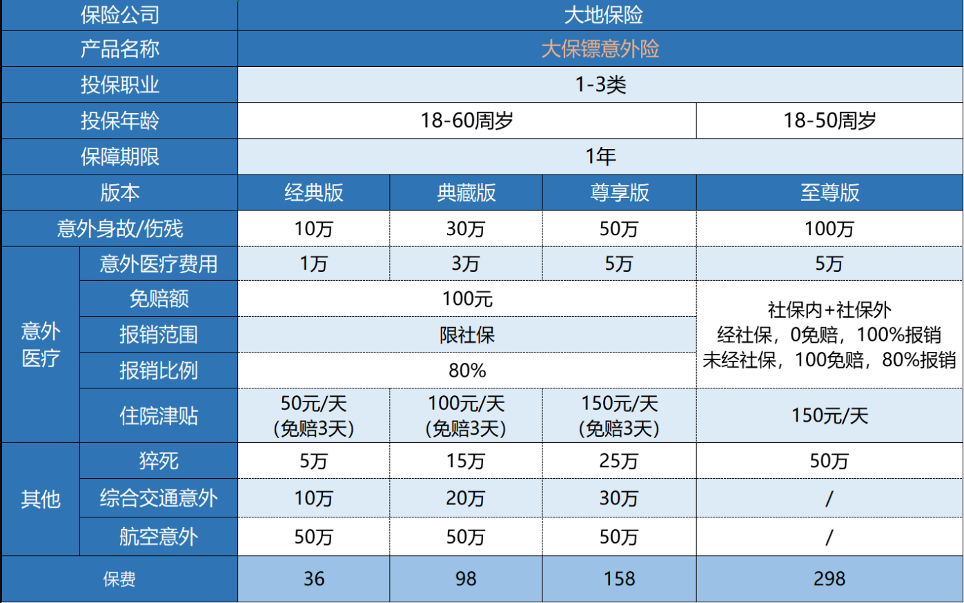 大保鏢綜合意外險怎么樣？