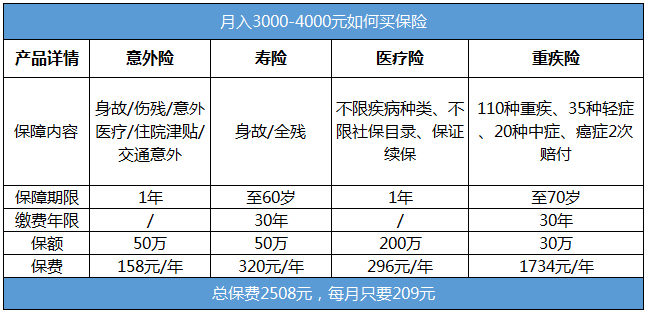 月入三四千的年輕人需要買(mǎi)哪些保險？
