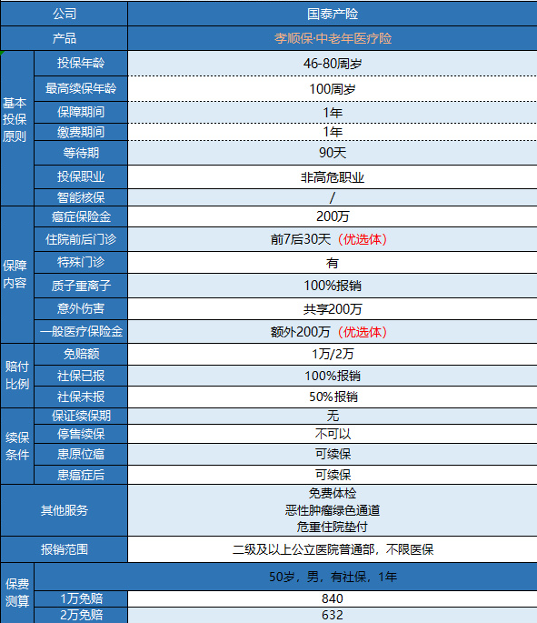 支付寶孝順保防癌險有什么特點(diǎn)？