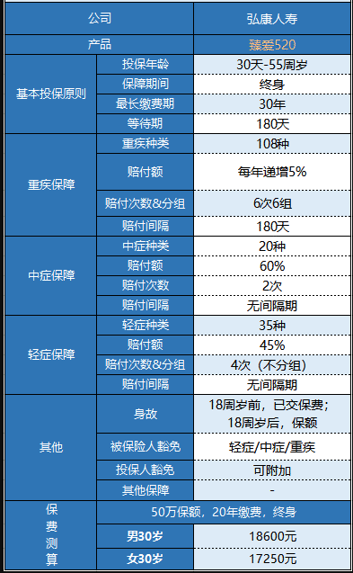 弘康臻愛(ài)520重疾險怎么樣 值不值得買(mǎi)？
