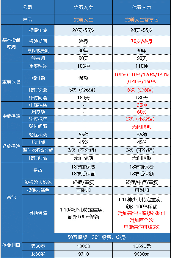  完美人生守護尊享版重疾險怎么樣 值不值得買(mǎi)？