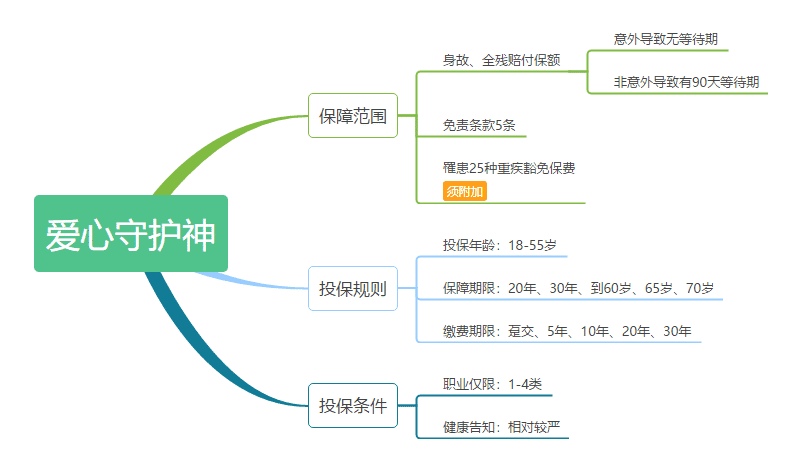 愛心守護(hù)神定期壽險怎么樣 值不值得購買？