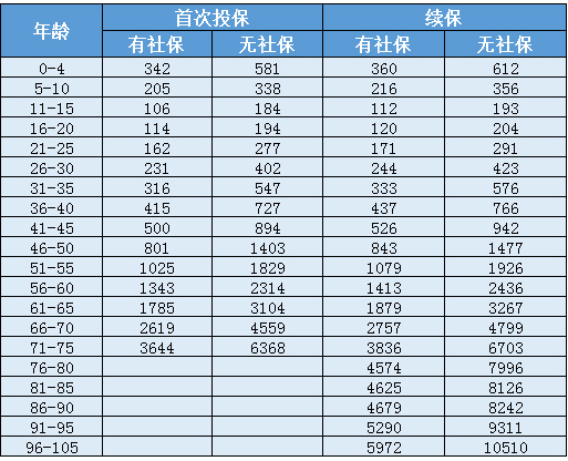 天安人壽惠醫保防癌版怎么樣？