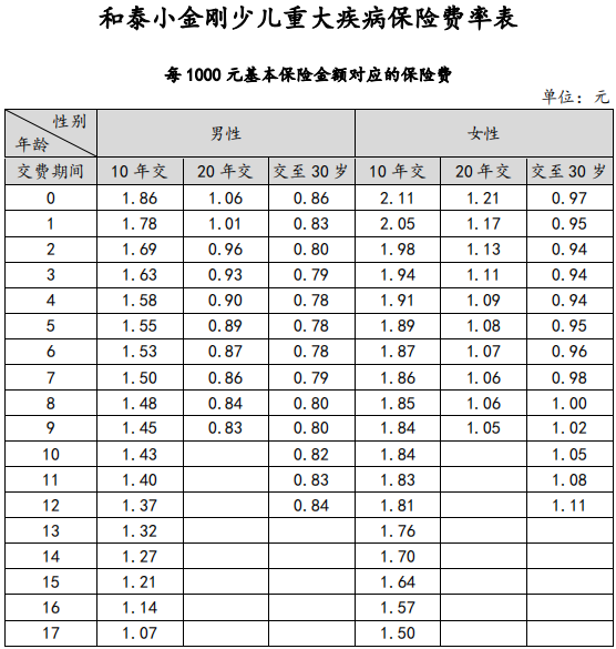小金剛少兒重疾險具體保障哪些方面？