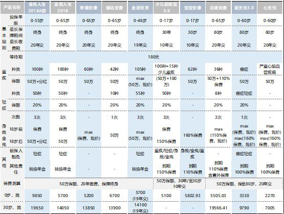  太平洋保險公司那一款重疾險最值得買(mǎi)？