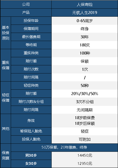 人保無(wú)憂(yōu)人生重疾險2019版怎么樣 值不值得買(mǎi)？