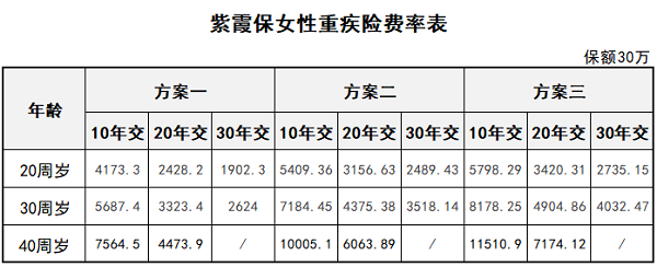 專(zhuān)保女性重疾風(fēng)險的紫霞保貴不貴？