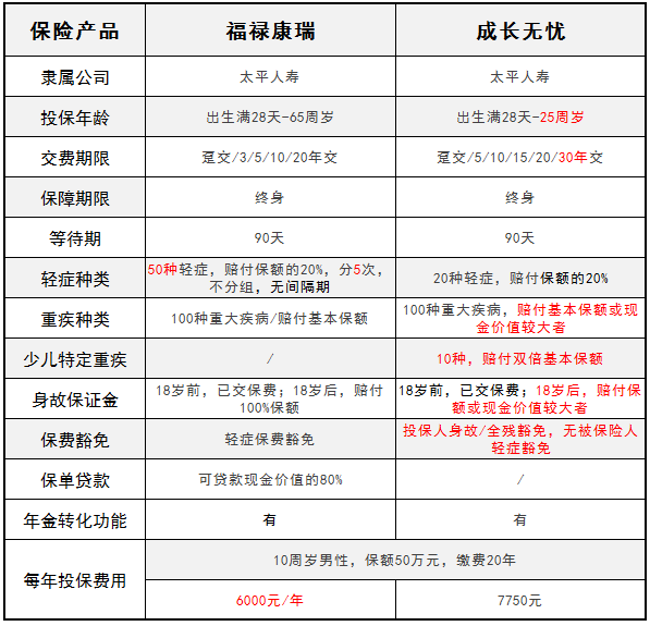 太平人壽旗下的福祿康瑞和成長(cháng)無(wú)憂(yōu) 哪一款更好？