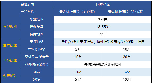  國泰泰無(wú)憂(yōu)肝病險怎么樣 值不值得買(mǎi)？