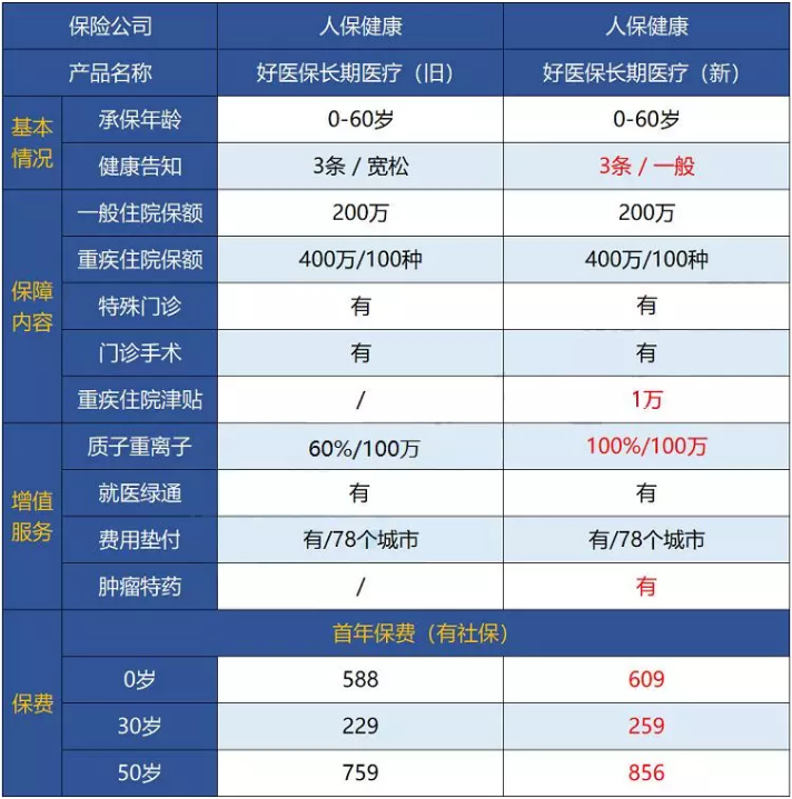 支付寶好醫保·長(cháng)期醫療升級了，究竟做了哪些調整？