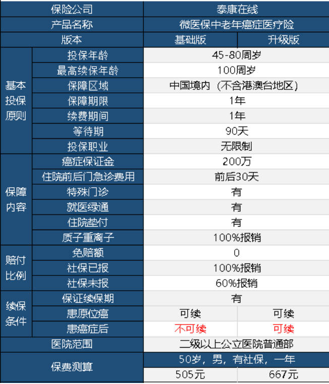 微醫保中老年防癌險升級版怎么樣 值不值得購買(mǎi)？