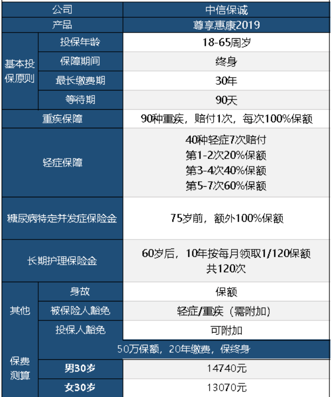 中信保誠尊享惠康2019怎么樣 值不值得買(mǎi)？